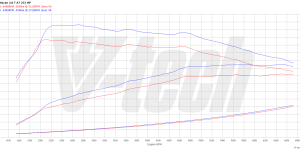 PowerChip Digital dla Porsche Macan I (2013-2018) 2.0 252KM 185kW