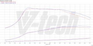 PowerChip Digital dla Volkswagen Golf VII (FL) (2017-2020) 1.6 TDI 116KM 85kW