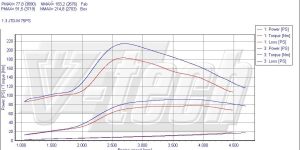 PowerChip Digital dla Suzuki Swift IV (2005-2010) 1.3 DDiS 75KM 55kW