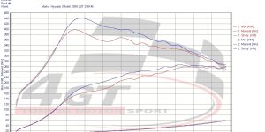 PowerBox GO for  Hyundai i30 III (2016-2020) N Performance 2.0 T-GDI 275KM 202kW