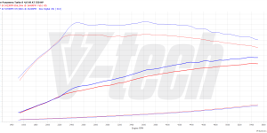 2x PowerChip Premium+AI V8 dla Porsche Panamera G2 (2016-2020) 4.0 V8 551KM 405kW