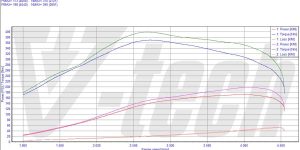 PowerChip Premium+AI for  Renault Espace IV (FL) (2006-2010) 3.0 dCi 180KM 132kW