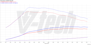 PowerChip Premium+AI dla  Toyota Proace City I (2020-) 1.5 D-4D 102KM 75kW