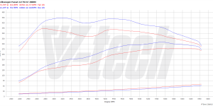 PowerChip Premium+AI dla  Seat Leon III (2012-2016) 2.0 TSI 280KM 206kW