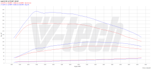 Chip Tuning Audi A3 8V 2.0 TDI 150KM 110kW 