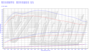 Chip Tuning Audi A4 B7 2.0 TDI 140KM 103kW 