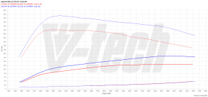 Chip Tuning Audi A4 B8 (FL) 2.0 TDI 143KM 105kW 