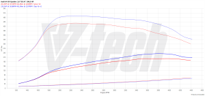 Chip Tuning Audi A4 B9 2.0 TDI 190KM 140kW 