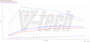 Chip Tuning Audi A5 II 2.0 TDI 150KM 110kW 