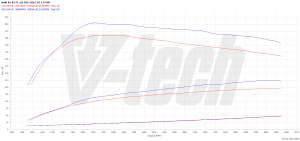 Chip Tuning Audi A5 I (FL) 2.0 TDI 177KM 130kW 