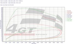 Chip Tuning Audi A6 Allroad C7 3.0 TDI 204KM 150kW