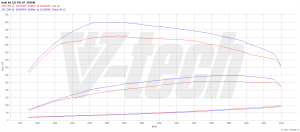 Chip Tuning Audi A6 Allroad C7 3.0 TDI 245KM 180kW