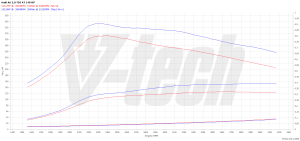 Chip Tuning Audi A6 C6 2.0 TDI 140KM 103kW 