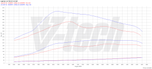 Chip Tuning Audi A6 C6 3.0 TDI 233KM 171kW 