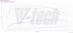 Chip Tuning Audi Q3 I (FL) 2.0 TDI 150KM 110kW 