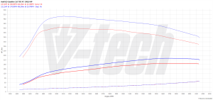 Chip Tuning Audi Q5 I (FL) 2.0 TDI 190KM 140kW 