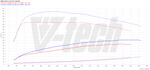 Chip Tuning BMW 3 F30 (FL) 318d 2.0 150KM 110kW 