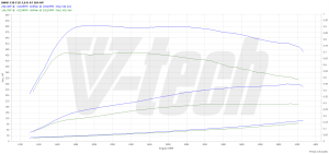 Chip Tuning BMW 5 F10/F11 525d 3.0 204KM 150kW