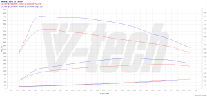 Chip Tuning BMW X1 E84 18d 2.0 143KM 105kW 