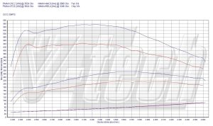 Chip Tuning BMW X5 E53 30d 3.0 204KM 150kW