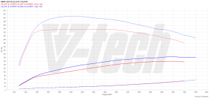 Chip Tuning BMW 3 F30 318d 2.0 143KM 105kW