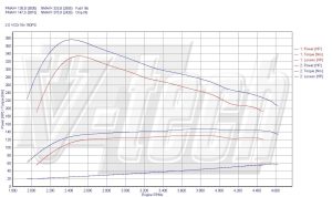 Chip Tuning Chevrolet Cruze 2.0 VCDi 150KM 110kW