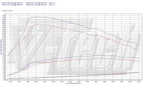 Chip Tuning Citroen C4 II 1.6 e-HDi 112KM 82kW