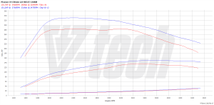 Chip Tuning Citroen C4 Picasso I 2.0 HDi 136KM 100kW