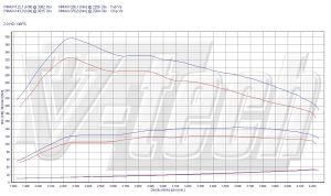 Chip Tuning Citroen C8 I 2.0 HDi 136KM 100kW