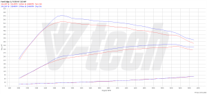 Chip Tuning Ford Edge II 2.7 V6 320KM 235kW