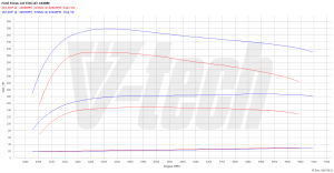 Chip Tuning Ford Focus III 2.0 TDCi 163KM 120kW