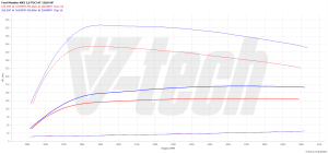 Chip Tuning Ford Galaxy III 2.0 TDCi 150KM 110kW