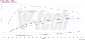 Chip Tuning Ford Mondeo IV 2.0 EcoBoost 203KM 149kW 