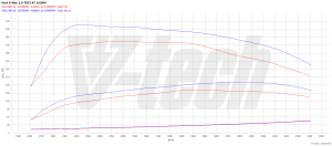 Chip Tuning Ford S-Max I (FL) 2.0 TDCi 163KM 120kW 