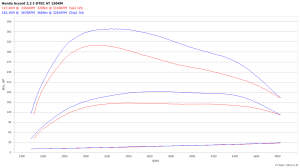 Chip Tuning Honda Accord VIII 2.2 D 150KM 110kW