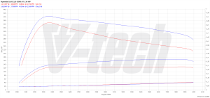 Chip Tuning Hyundai Ix35 2.0 CRDi 136KM 100kW 