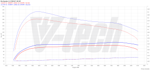 Chip Tuning Kia Sorento I 2.5 CRDi 140KM 103kW