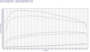 Chip Tuning Mercedes C W203 200 CDI 122KM 90kW