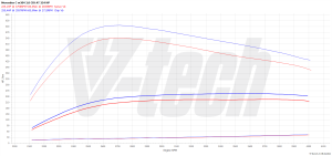 Chip Tuning Mercedes C W203 320 CDI 3.0 224KM 165kW