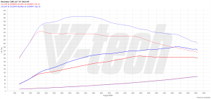 Chip Tuning Mercedes C W205 200 2.0 184KM 135kW