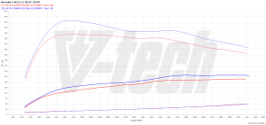 Chip Tuning Mercedes E W212 220 CDI 2.1 170KM 125kW