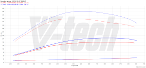 Chip Tuning Mercedes Sprinter II (FL) 3.0 CDI 190KM 140kW 