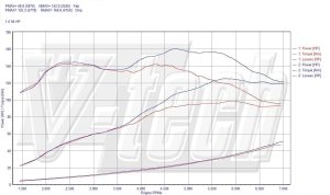 Chip Tuning Mini One I 1.6 i 90KM 66kW