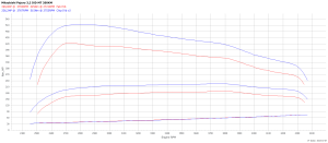Chip Tuning Mitsubishi Pajero Sport II 3.2 DI-D 200KM 147kW