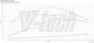 Chip Tuning Opel Insignia I 2.8 V6 Turbo OPC 325KM 239kW