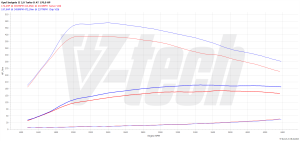 Chip Tuning Opel Insignia II 2.0 Turbo D 170KM 125kW