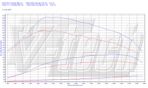 Chip Tuning Peugeot 306 2.0 HDi 90KM 66kW