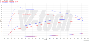 Chip Tuning Peugeot 3008 I (FL) 1.6 THP 165KM 121kW 