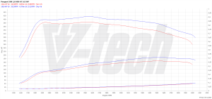 Chip Tuning Peugeot 3008 I (FL) 2.0 HDi 163KM 120kW 