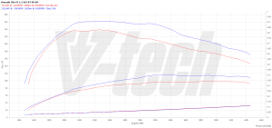 Chip Tuning Renault Clio IV 1.5 dCi 90KM 66kW 